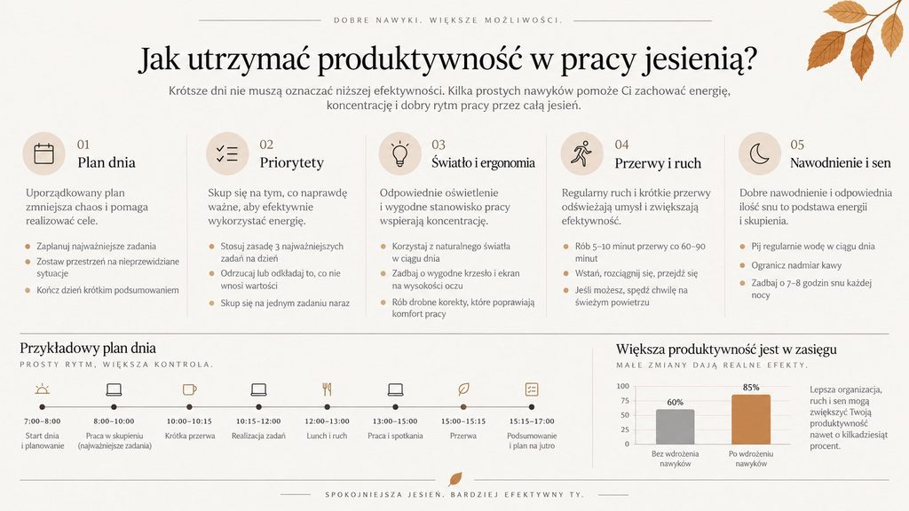 Jak utrzymać produktywność w pracy jesienią? Sen, światło, ruch i plan dnia bez przeciążenia w 2026